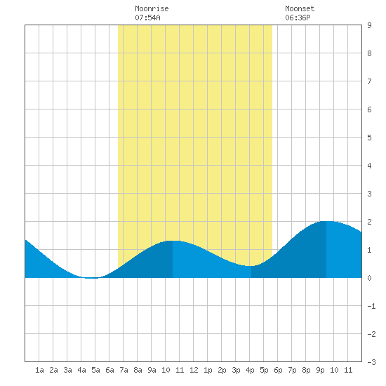 Coupon Bight tide chart for Tuesday, November 14, 2023