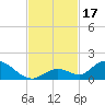 Coupon Bight tide chart for Friday, November 17, 2023
