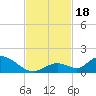 Coupon Bight tide chart for Saturday, November 18, 2023