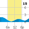 Coupon Bight tide chart for Sunday, November 19, 2023