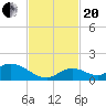 Coupon Bight tide chart for Monday, November 20, 2023