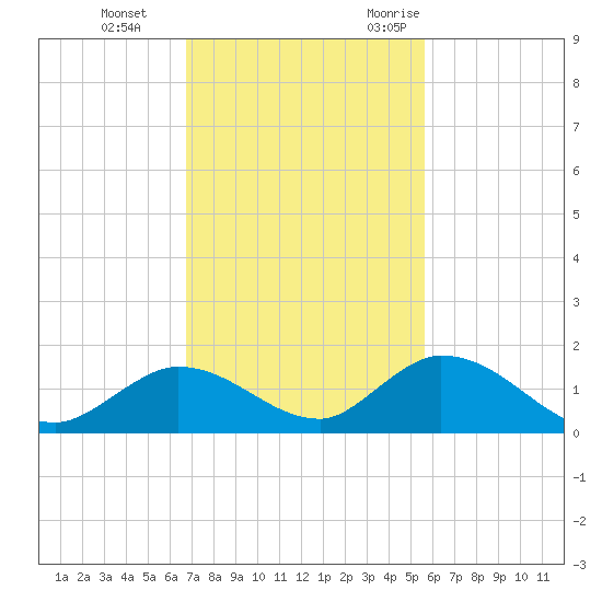 Coupon Bight tide chart for Thursday, November 23, 2023