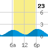 Coupon Bight tide chart for Thursday, November 23, 2023