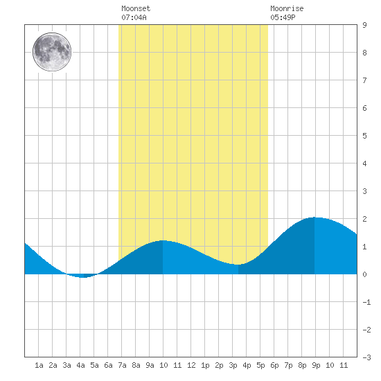 Coupon Bight tide chart for Monday, November 27, 2023
