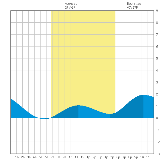 Coupon Bight tide chart for Wednesday, November 29, 2023