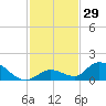 Coupon Bight tide chart for Wednesday, November 29, 2023