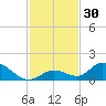 Coupon Bight tide chart for Thursday, November 30, 2023