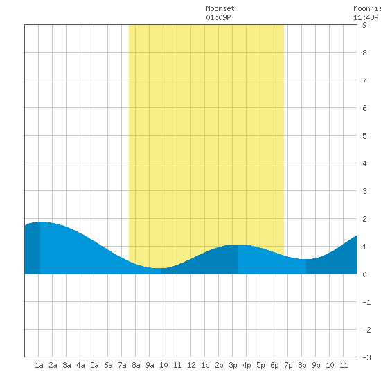 Coupon Bight tide chart for Friday, November 3, 2023