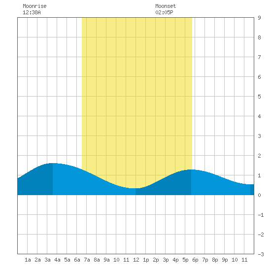 Coupon Bight tide chart for Monday, November 6, 2023