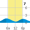 Coupon Bight tide chart for Tuesday, November 7, 2023