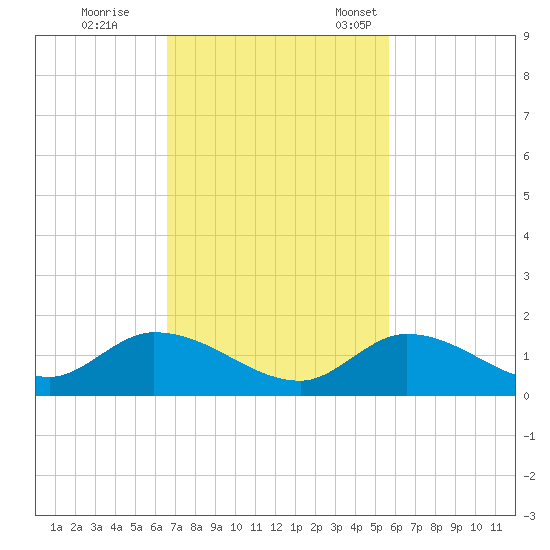 Coupon Bight tide chart for Wednesday, November 8, 2023