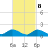 Coupon Bight tide chart for Wednesday, November 8, 2023