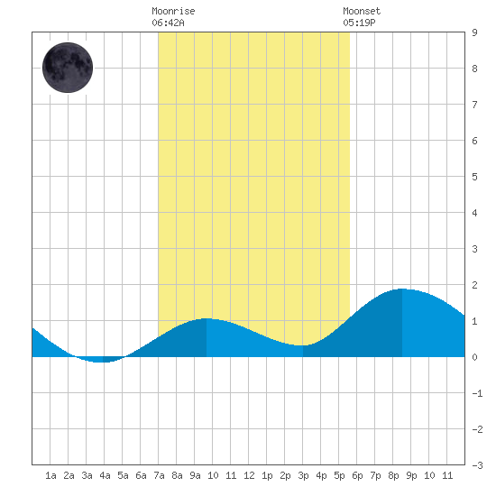 Coupon Bight tide chart for Tuesday, December 12, 2023