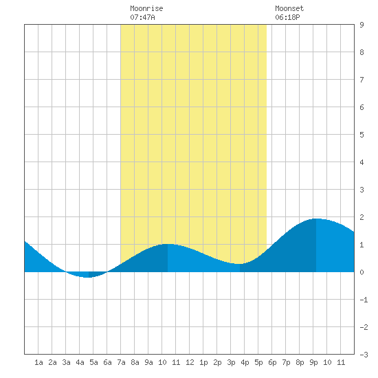 Coupon Bight tide chart for Wednesday, December 13, 2023
