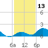 Coupon Bight tide chart for Wednesday, December 13, 2023