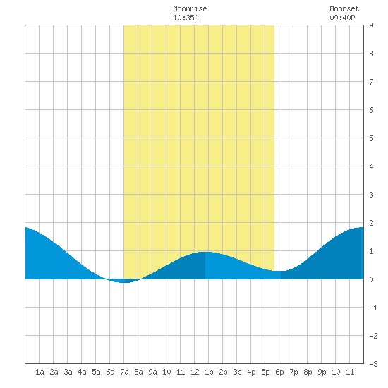 Coupon Bight tide chart for Saturday, December 16, 2023