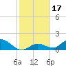 Coupon Bight tide chart for Sunday, December 17, 2023