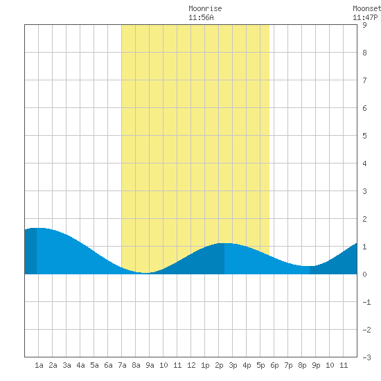 Coupon Bight tide chart for Monday, December 18, 2023