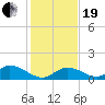Coupon Bight tide chart for Tuesday, December 19, 2023