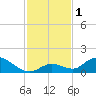 Coupon Bight tide chart for Friday, December 1, 2023