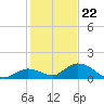 Coupon Bight tide chart for Friday, December 22, 2023