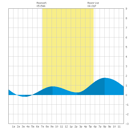 Coupon Bight tide chart for Monday, December 25, 2023