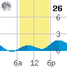 Coupon Bight tide chart for Tuesday, December 26, 2023