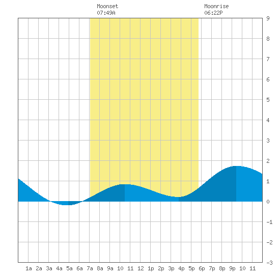 Coupon Bight tide chart for Wednesday, December 27, 2023