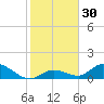 Coupon Bight tide chart for Saturday, December 30, 2023