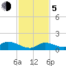 Coupon Bight tide chart for Tuesday, December 5, 2023