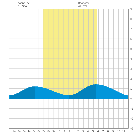 Coupon Bight tide chart for Thursday, December 7, 2023