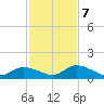 Coupon Bight tide chart for Thursday, December 7, 2023