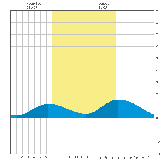 Coupon Bight tide chart for Friday, December 8, 2023