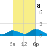 Coupon Bight tide chart for Friday, December 8, 2023
