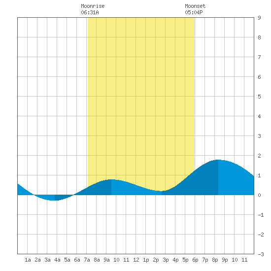 Coupon Bight tide chart for Wednesday, January 10, 2024