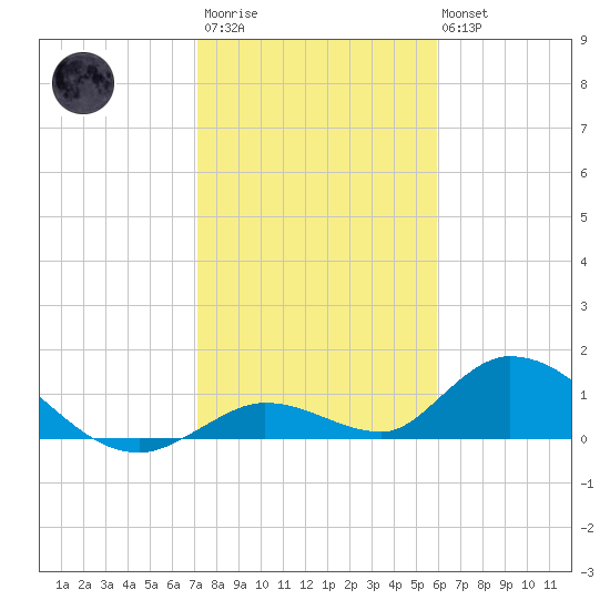Coupon Bight tide chart for Thursday, January 11, 2024