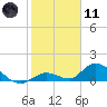 Coupon Bight tide chart for Thursday, January 11, 2024