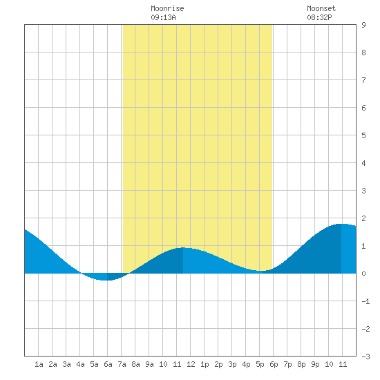 Coupon Bight tide chart for Saturday, January 13, 2024