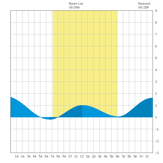 Coupon Bight tide chart for Sunday, January 14, 2024