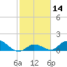 Coupon Bight tide chart for Sunday, January 14, 2024