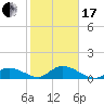 Coupon Bight tide chart for Wednesday, January 17, 2024