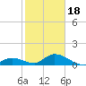 Coupon Bight tide chart for Thursday, January 18, 2024
