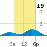 Coupon Bight tide chart for Friday, January 19, 2024