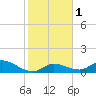Coupon Bight tide chart for Monday, January 1, 2024