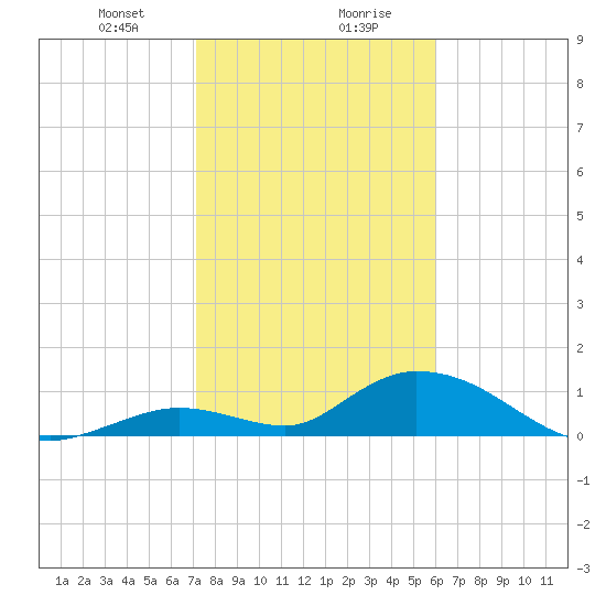 Coupon Bight tide chart for Saturday, January 20, 2024