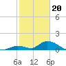 Coupon Bight tide chart for Saturday, January 20, 2024