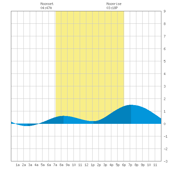 Coupon Bight tide chart for Monday, January 22, 2024
