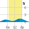 Coupon Bight tide chart for Friday, January 5, 2024