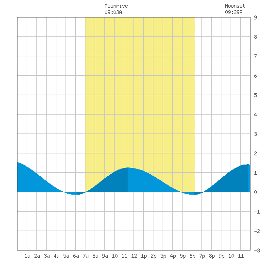 Coupon Bight tide chart for Monday, February 12, 2024