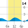 Coupon Bight tide chart for Wednesday, February 14, 2024